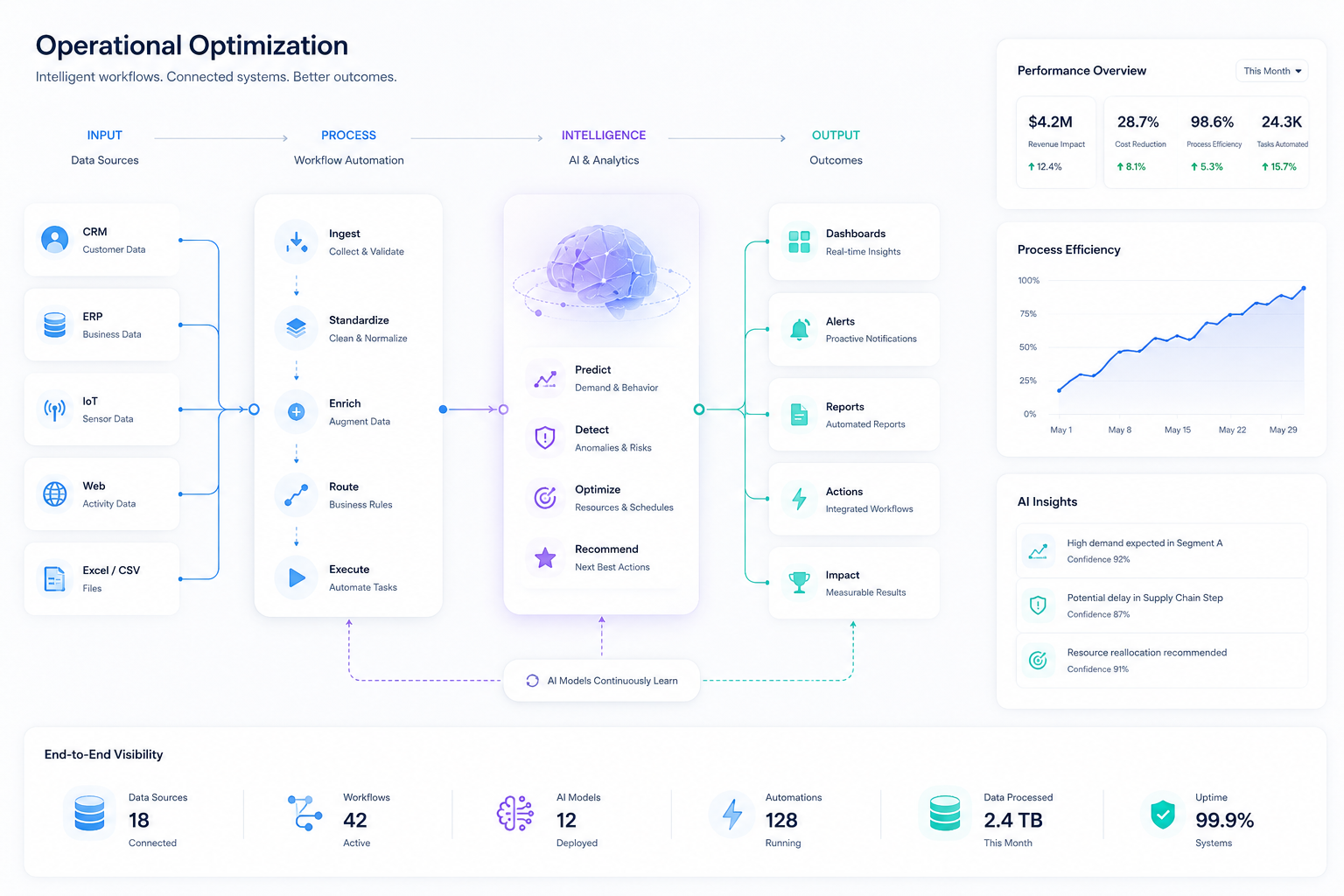 Operational optimization: intelligent workflows connecting systems to outcomes