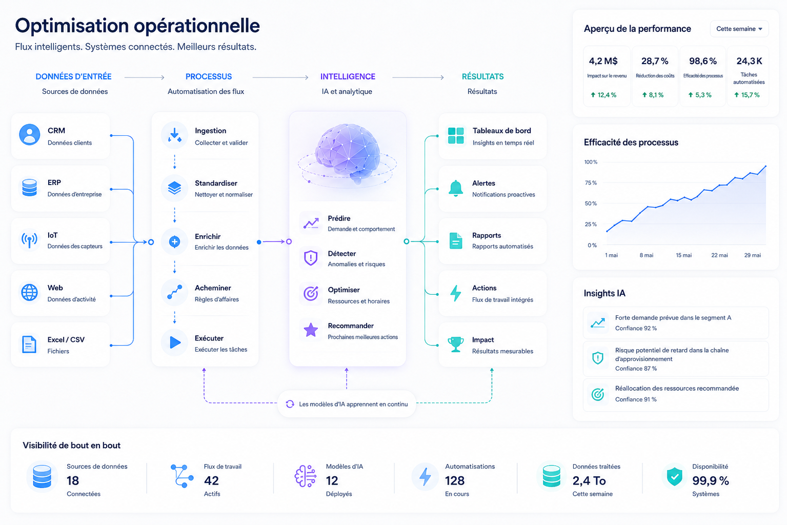 Optimisation opérationnelle : flux intelligents reliant les systèmes aux résultats